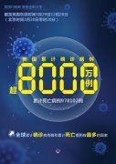 約翰斯·霍普金斯大學(xué)：美國累計新冠確診病例超8000萬例